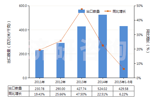 2011-2015年9月中國染色的純?nèi)死w短纖布(純?nèi)死w布指按重量計(jì)人造纖維短纖含量在85%及以上)(HS55161200)出口量及增速統(tǒng)計(jì)